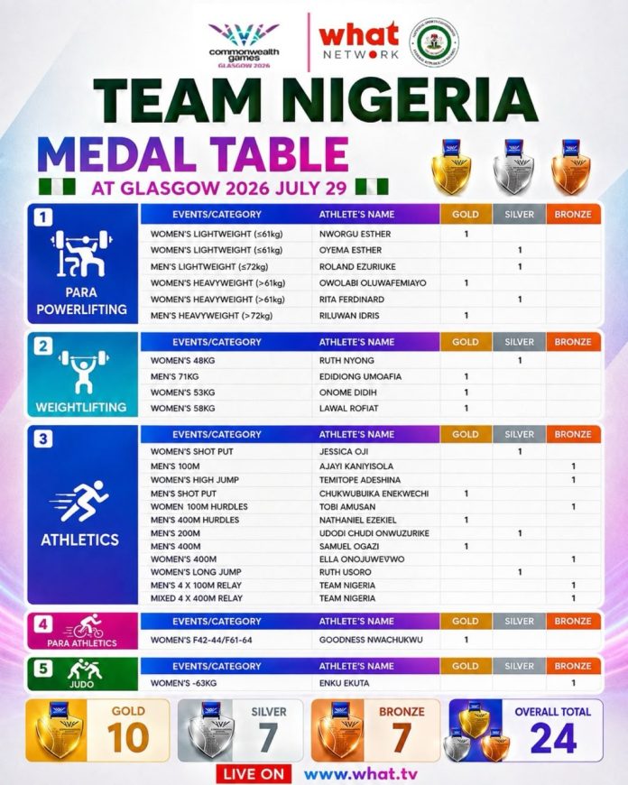 IMG-20260807-WA0147 NSC Leadership Lauds Team Nigeria's Campaign Describing It A Worthwhile Outing, Hope For A Better Future As The 2026 Commonwealth Games Wraps